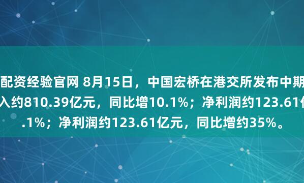 配资经验官网 8月15日，中国宏桥在港交所发布中期业绩报告，上半年收入约810.39亿元，同比增10.1%；净利润约123.61亿元，同比增约35%。
